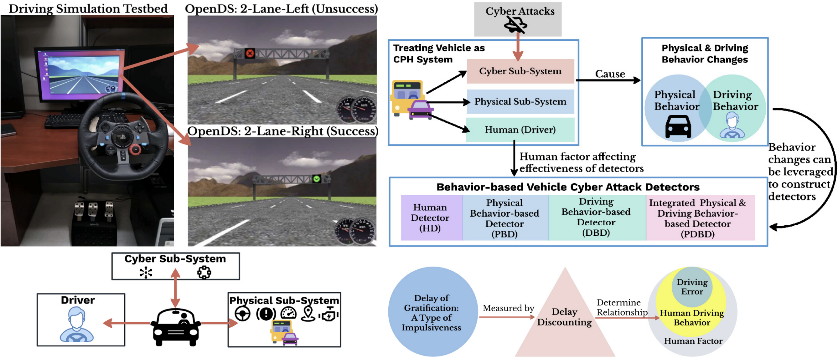 Vehicular Amonaly Detection